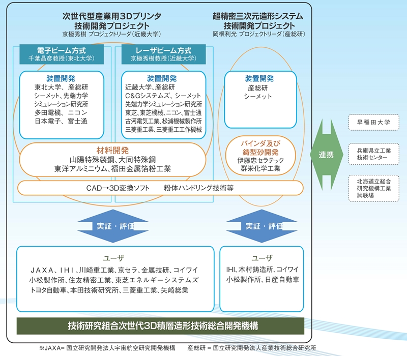 研究開発体制