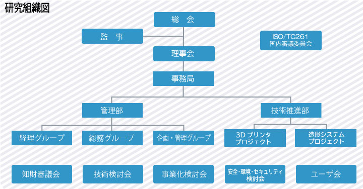 研究組織図