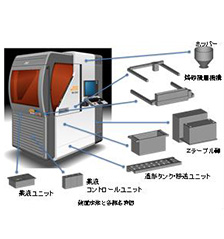 鋳砂用積層造型装置